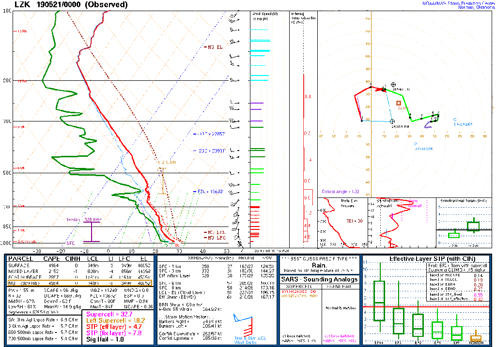 Observed Sounding 00z 2019-05-21 Little Rock, AR