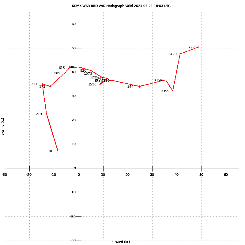 Des Moines (KDMX) VAD Data for May 21, 2024 - 1803Z